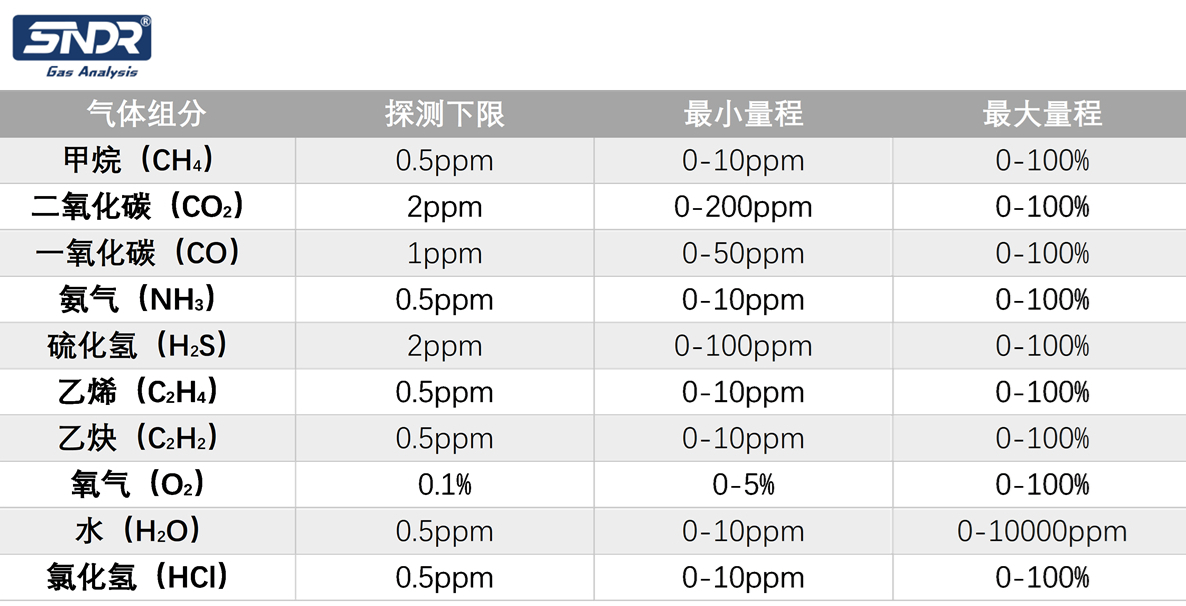 激光在線氣體分析儀監(jiān)測氣體組分